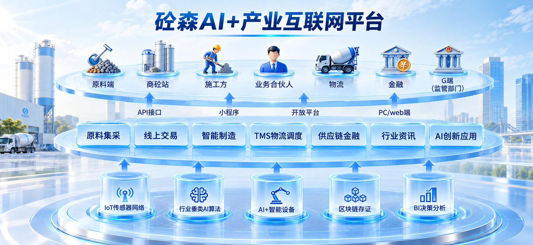 砼森AI+产业互联网平台产业协同架构